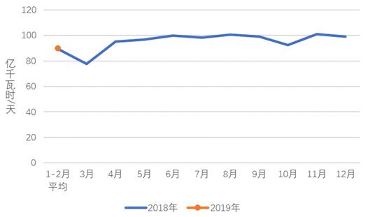 2019年1-2月份电力工业运行简况